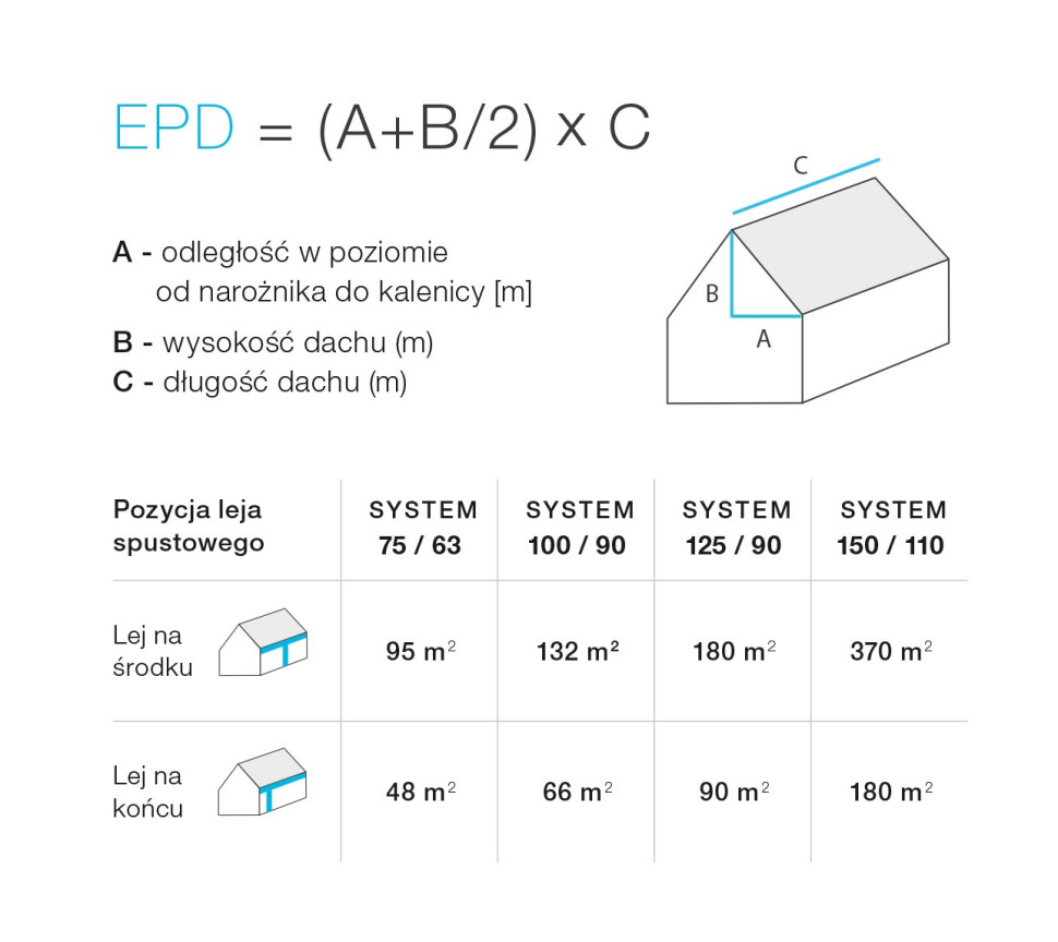 Schemat doboru rozmiaru i rynien
