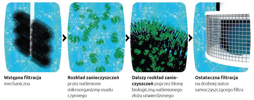 Infografika: 4 fazy neutralizacji i likwidacji zanieczyszczeń w hybrydowej bezzapachowej oczyszczalni Bio Easy Flow