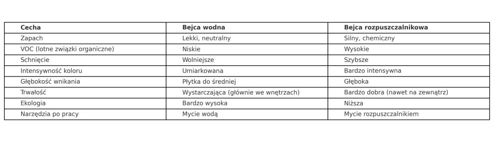 Porównanie właściwości bejcy wodnej i bejcy rozpuszczalnikowej
