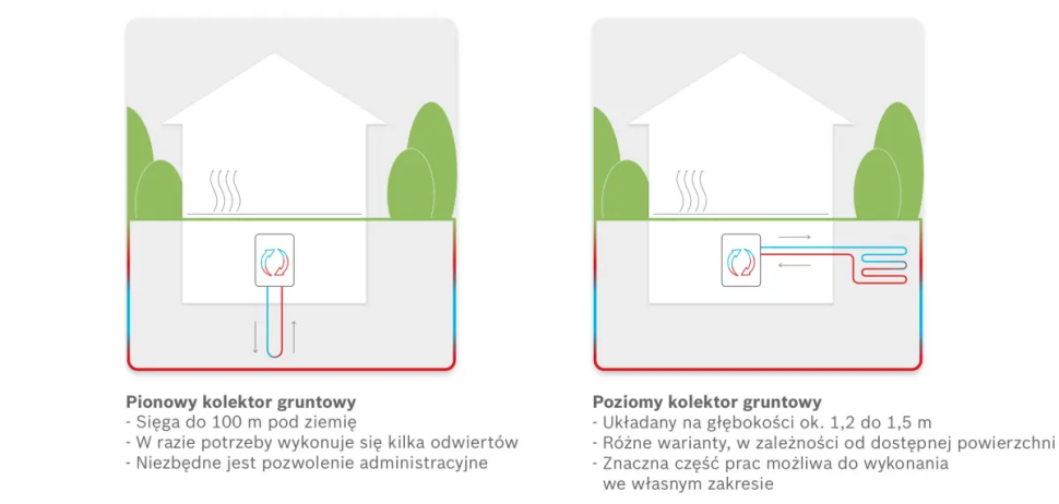 Infografika: Rodzaje gruntowych pomp ciepła