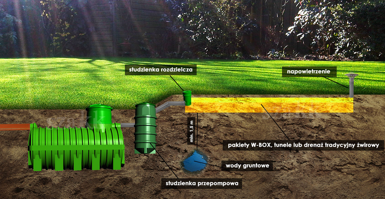 Przykład oczyszczalni na kopcu drenarskim