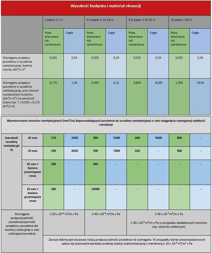 Różne wariany fasady wentylowanej z wykorzystaniem produktów PAROC