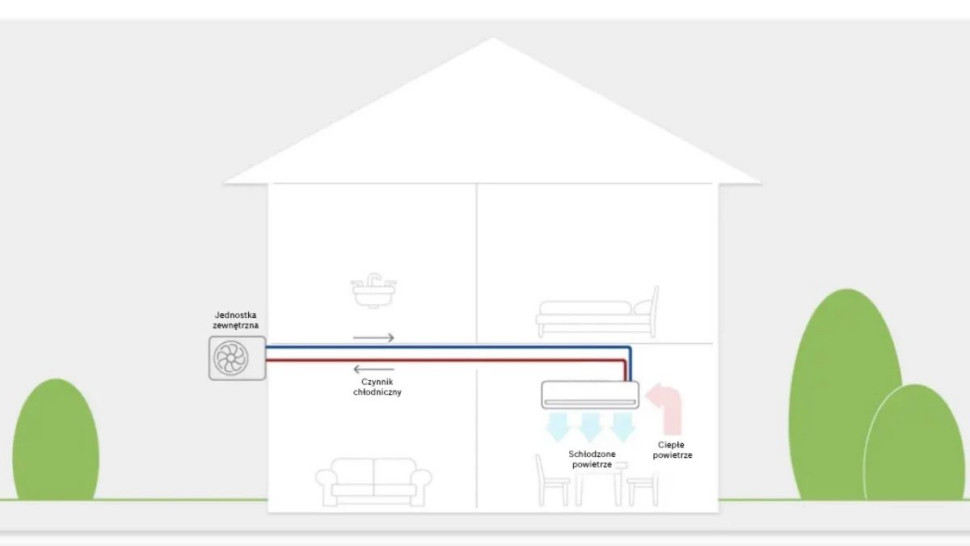 Działanie klimatyzatora polega na chłodzeniu powietrza krążącego w obiegu zamkniętym