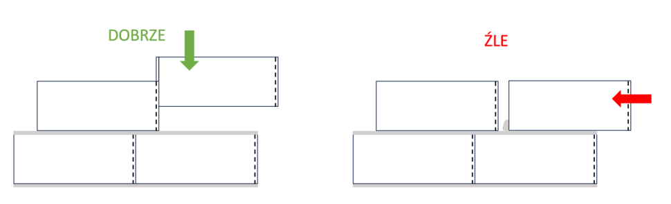 Rysunek. Prawidłowe i nieprawidłowe układanie bloczków profilowanych na pióro i wpust w murze z niewypełnionymi spoinami pionowymi