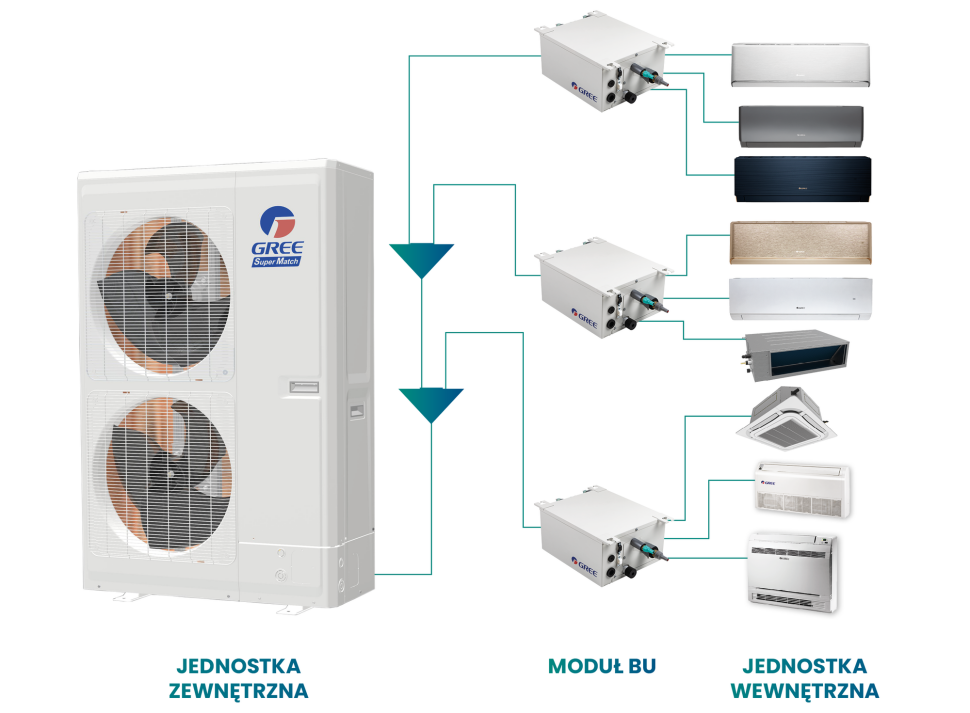 System klimatyzacji Super Free Match umożliwia podłączenie od 2 do 9 jednostek wewnętrznych