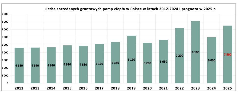 Liczba sprzedanych gruntowych pomp ciepła w Polsce w latach 2012-2024 i prognoza w 2025 r.