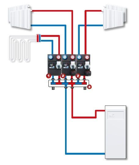 Instalacja grzewcza z trzema grupami pompowymi (1/2), trzema obiegami grzewczymi i rozdzielaczem ze sprzęgłem hydraulicznym (3)