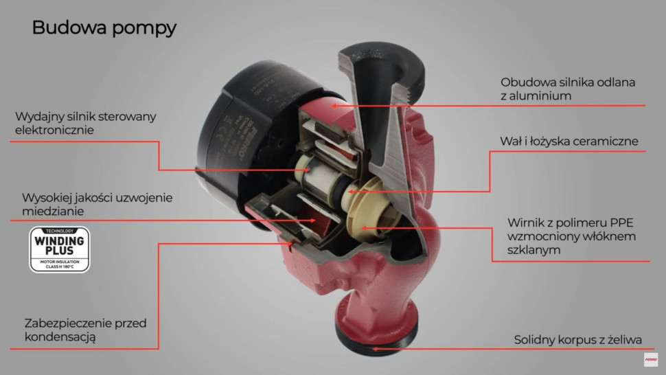 Budowa pompy obiegowej GPA III FERRO