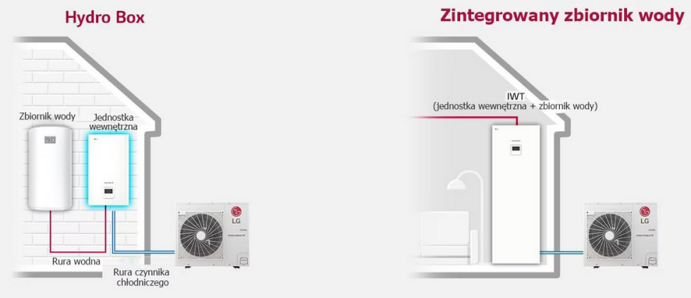 Urządzenie dostępne w wielu wersjach może być instalowane w rożnych domach a jego instalacja może sięgać aż do 50 metrów