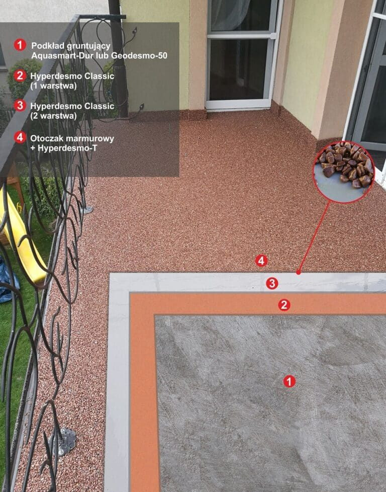 Przekrój warstw systemu Hyperdesmo – Kamienny dywan