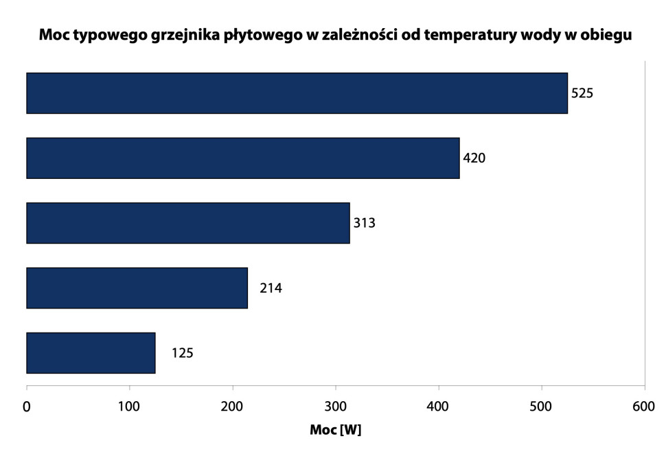 Żeby wyznaczyć faktyczną moc grzejnika trzeba znać aż trzy wartości temperatury - wody na zasilaniu, wody na powrocie oraz temperaturę powietrza w pomieszczeniu (np. 90/70/20°C).