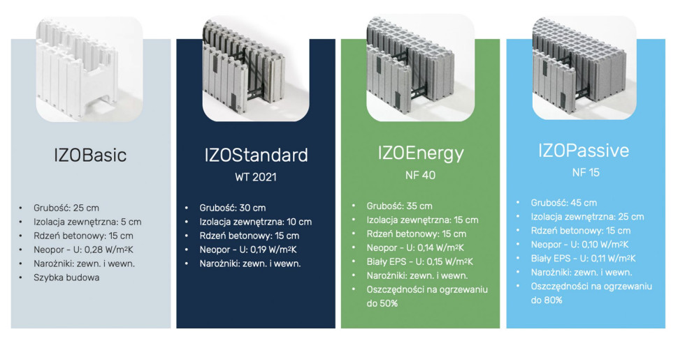 Elementy ścienne w technologii IZODOM2000