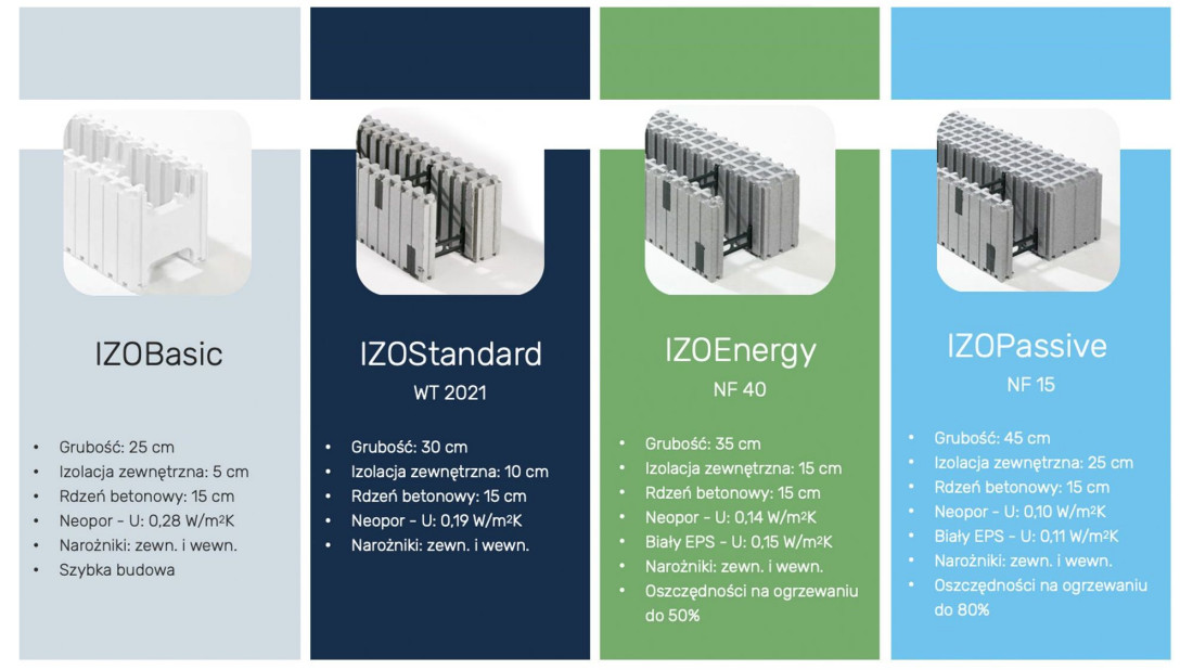 Budownictwo energooszczędne bez mostków termicznych – poznaj technologię IZODOM