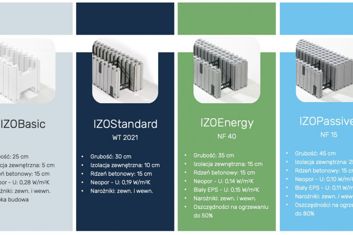 Budownictwo energooszczędne bez mostków termicznych – poznaj technologię IZODOM