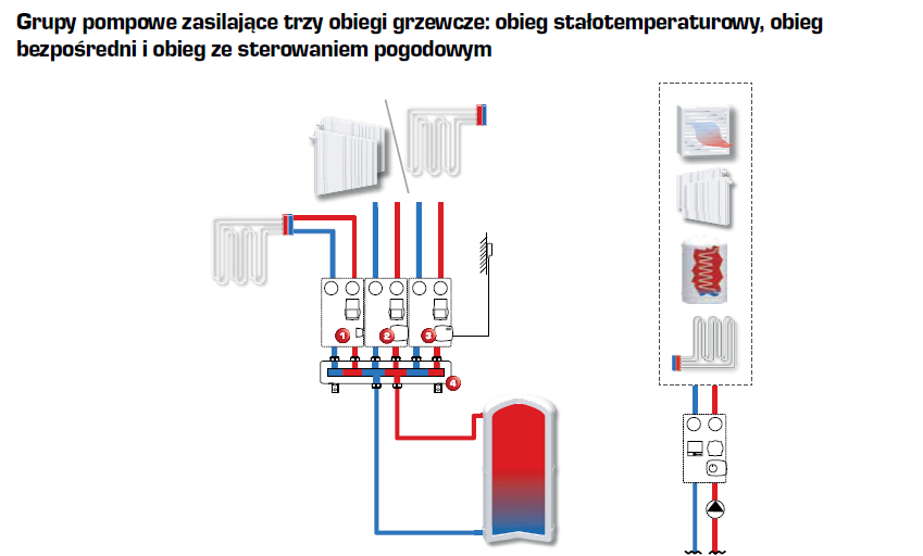 Grupy pompowe ESSBE zasilające 3 obiegi grzewcze: stałotemperaturowy, bezpośredni i obieg ze sterowaniem pogodowym