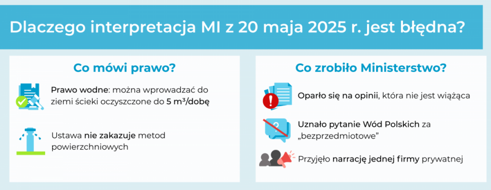 Dlaczego interpretacja MI z 20 maja 2025 roku jest błędna?
