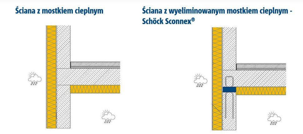 Ściana z mostkiem cieplnym po lewej i ta sama ściana po prawej stronie - z wyeliminowanym mostkiem cieplnym i zaimplementowanym elementem Schöck Sconnex®