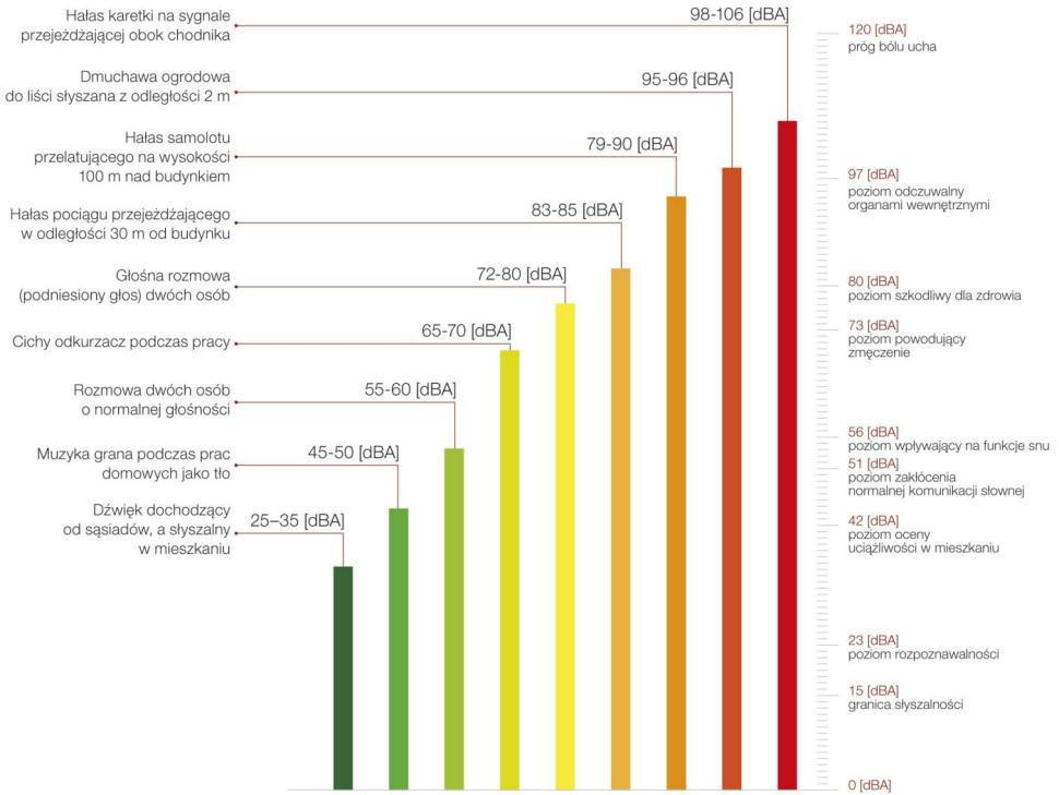 Poziom dźwięku, na jaki narażony jest współczesny człowiek.