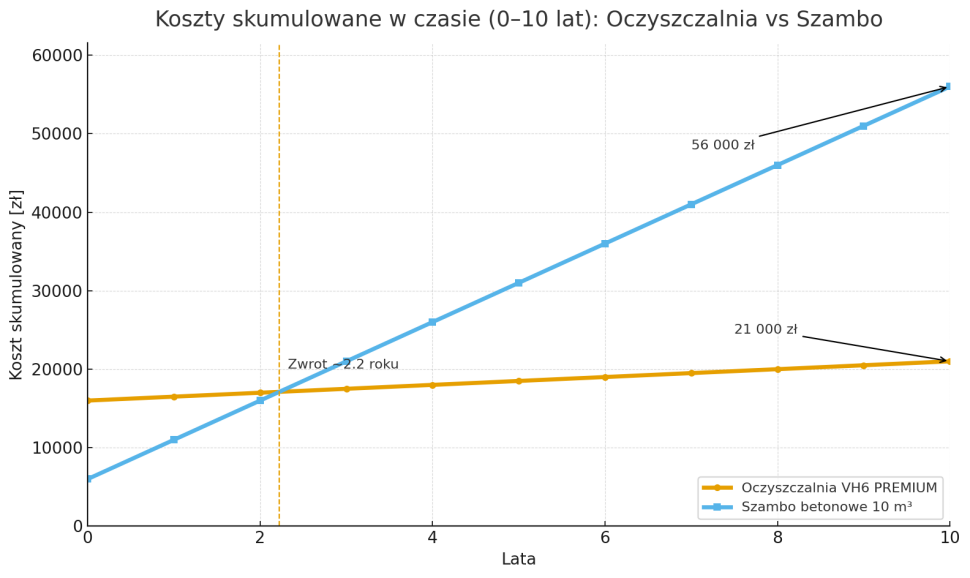 Wykres: Punkt, w którym zaczyna się zwrot inwestycji w przydomową oczyszczalnię ścieków względem szamba