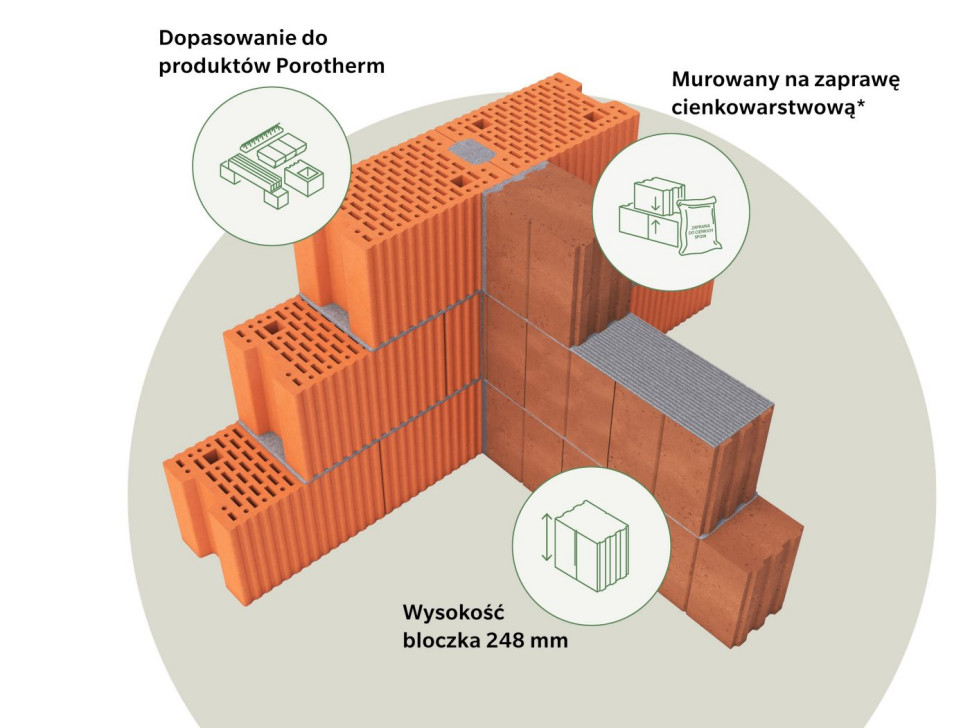 Porotherm Sono+ 18, murowany na cienkowarstwową zaprawę nakładaną jedynie w spoinach poziomych.