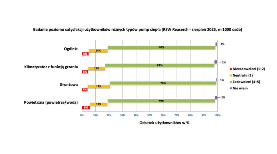 Rys. 3. Poziom zadowolenia użytkowników poszczególnych typów pomp ciepła z zastosowanego rozwiązania.