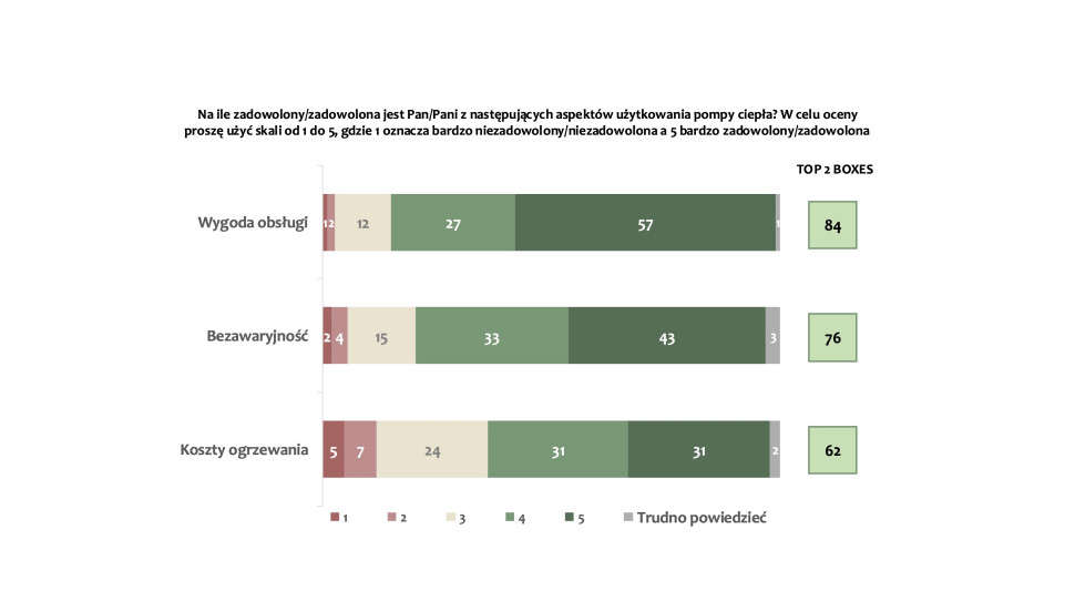 Rys. 2. Poziom zadowolenia ogółu badanych (n = 1000 osób) z konkretnych aspektów użytkowania pompy ciepła. Dane są wyrażone w procentach. 