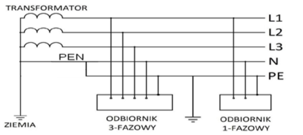 Rys. 4. Schemat zasilania odbiorników w układzie sieci TN-C-S.
