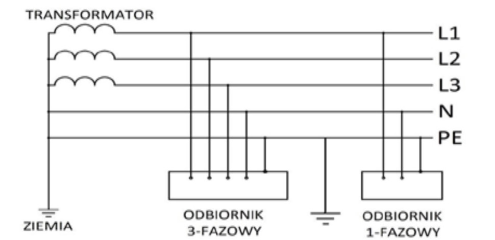 Rys. 3. Schemat zasilania odbiorników w układzie sieci TN-S.