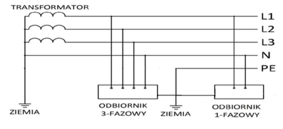 Rys. 2. Schemat zasilania odbiorników w układzie sieci TT.