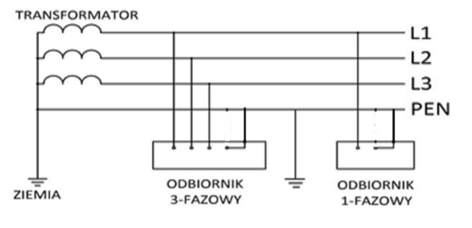 Rys. 1. Schemat zasilania odbiorników w układzie sieci TN-C.