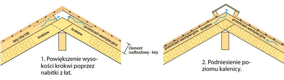 Wentylacja dachu skośnego