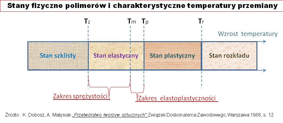 Stany fizyczne polimerów i charakterystyczne temperatury przemiany.