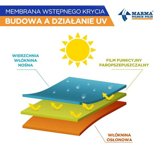 Membrana wstępnego krycia - budowa i działanie promieni UV.