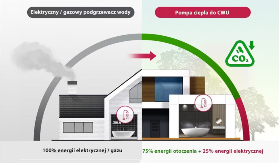 Proekologiczna pompa ciepła LG pozyskuje 75% swojej energii z powietrza zewnętrznego.