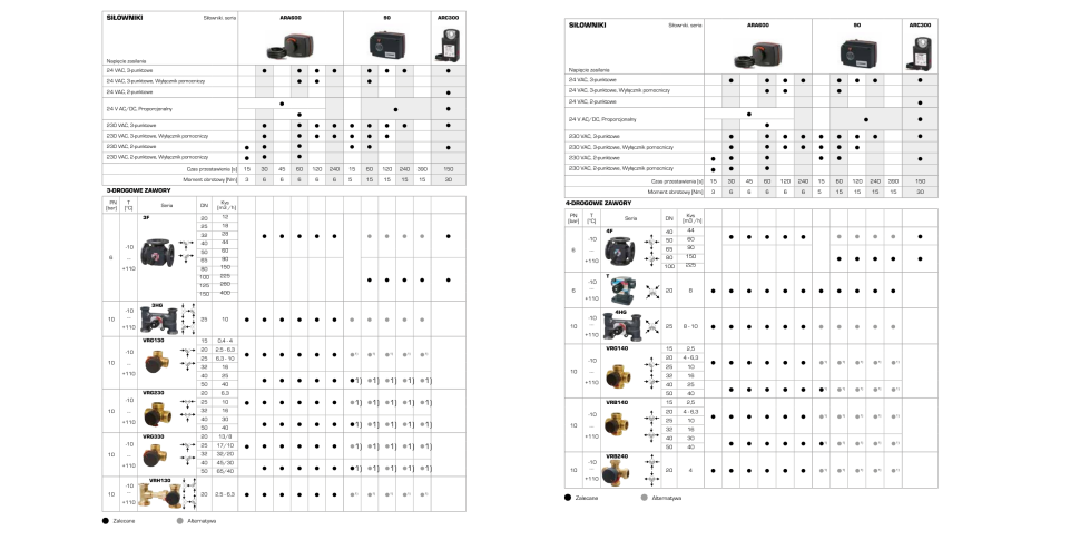 Tabela doboru siłowników ESBE do dużych instalacji