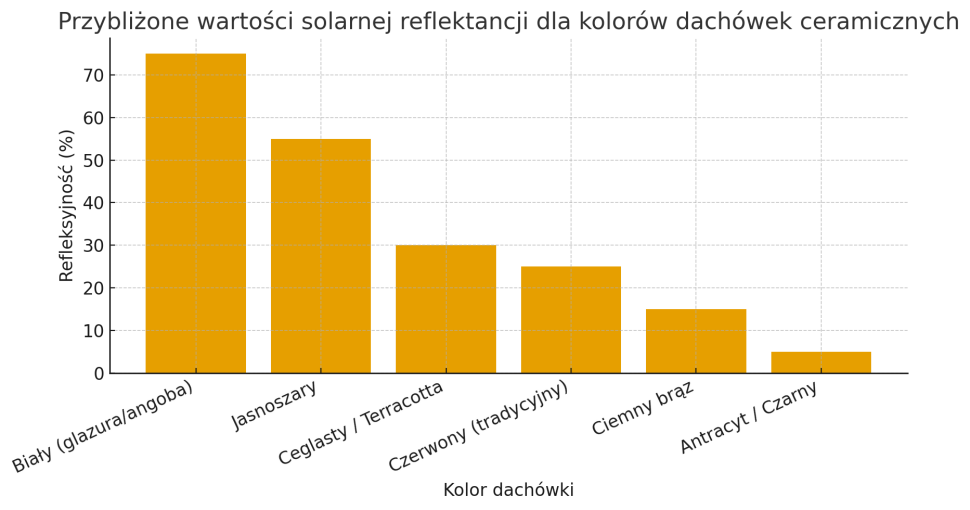 Wykres. Przybliżone wartości solarnej refleksyjności dla kolorów dachówek ceramicznych, wg własnych badań laboratoryjnych wienerberger