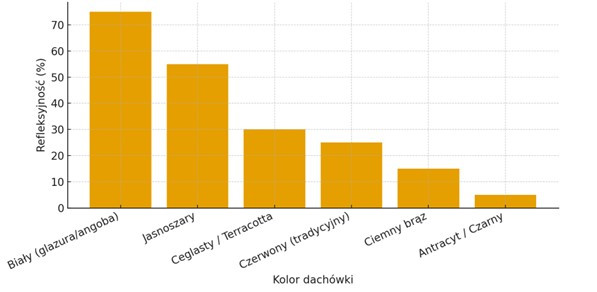 Wykres. Przybliżone wartości solarnej refleksyjności dla kolorów dachówek ceramicznych, wg własnych badań laboratoryjnych wienerberger