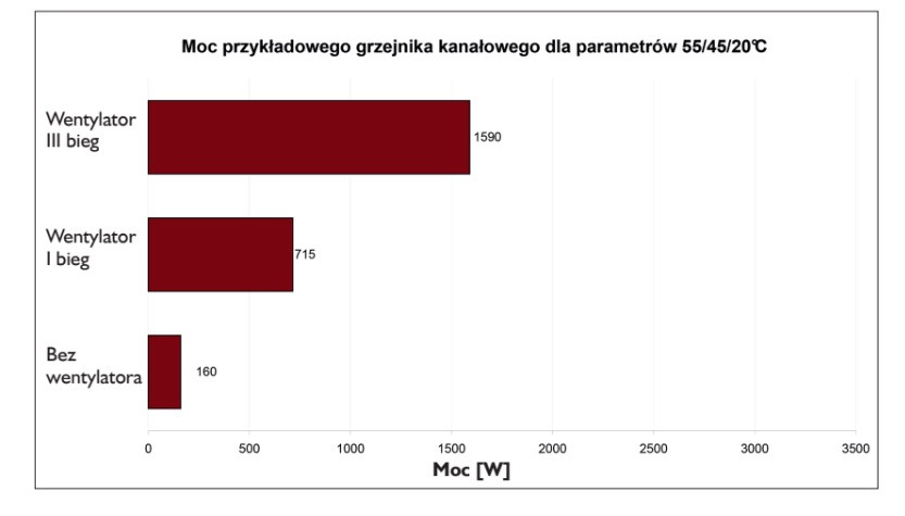 wykres moc grzejnika kanałowego