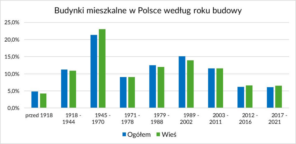 Źródło: NSP GUS 2021.