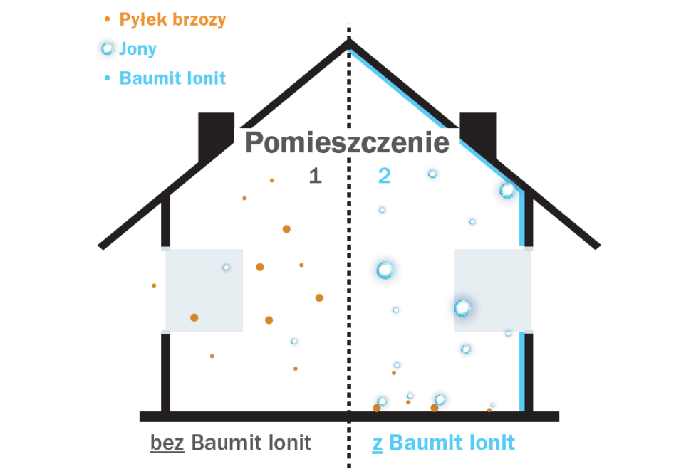 Rysunek: pomieszczenie z wykorzystaniem produktów z serii Baumit Ionit