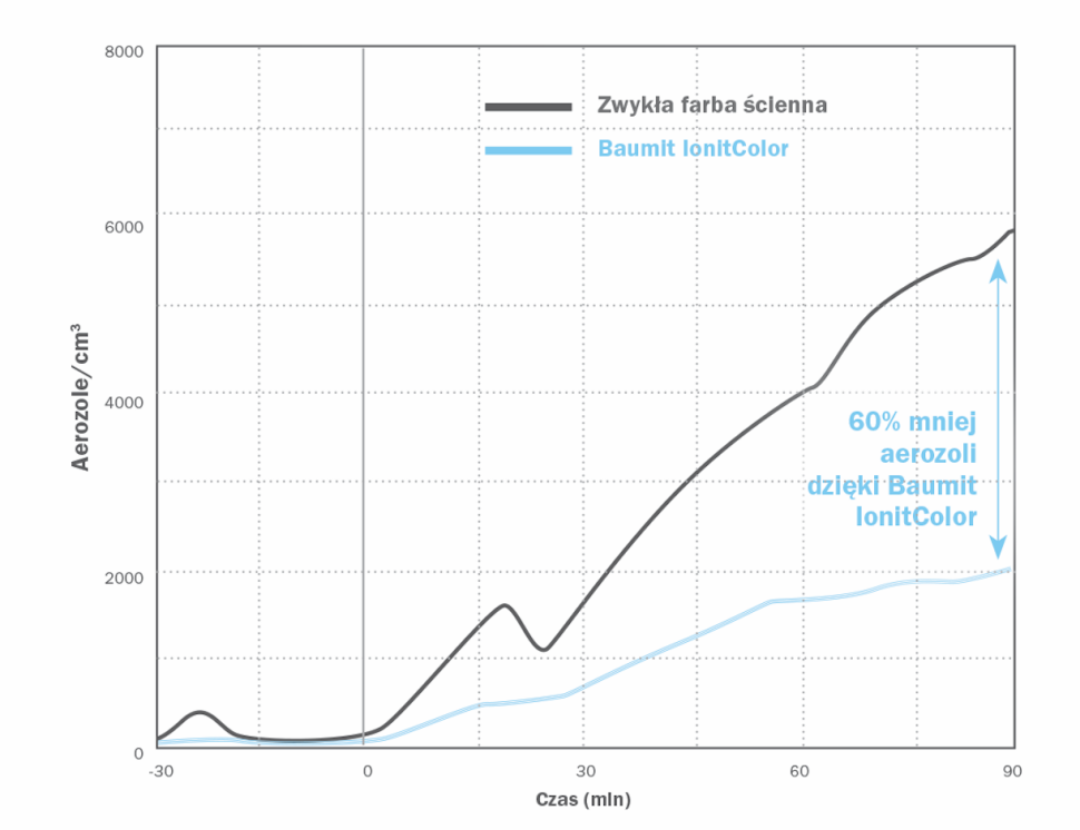 Wykres: system Baumit Ionit pozwala zneutralizować nawet do 90% pyłków, 50% drobnego kurzu oraz 60% aerozoli