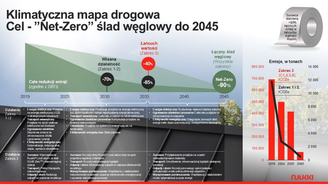Ruukki Construction planuje osiągnąć neutralność klimatyczną do 2045 roku