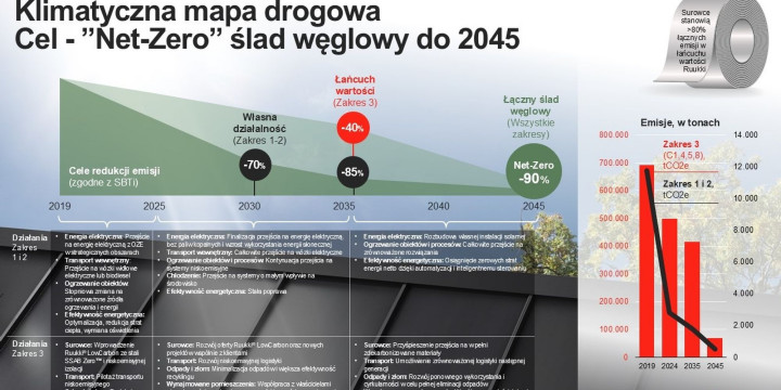 Ruukki Construction planuje osiągnąć neutralność klimatyczną do 2045 roku
