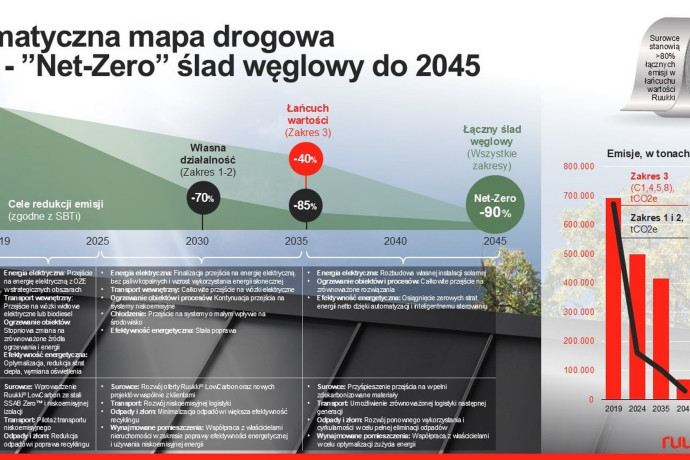 Ruukki Construction planuje osiągnąć neutralność klimatyczną do 2045 roku