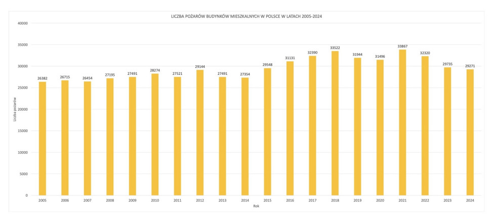 PSPS: Statystyka pożarów budynków mieszkalnych w latach 2005-2024 (Dane: KGPSP)