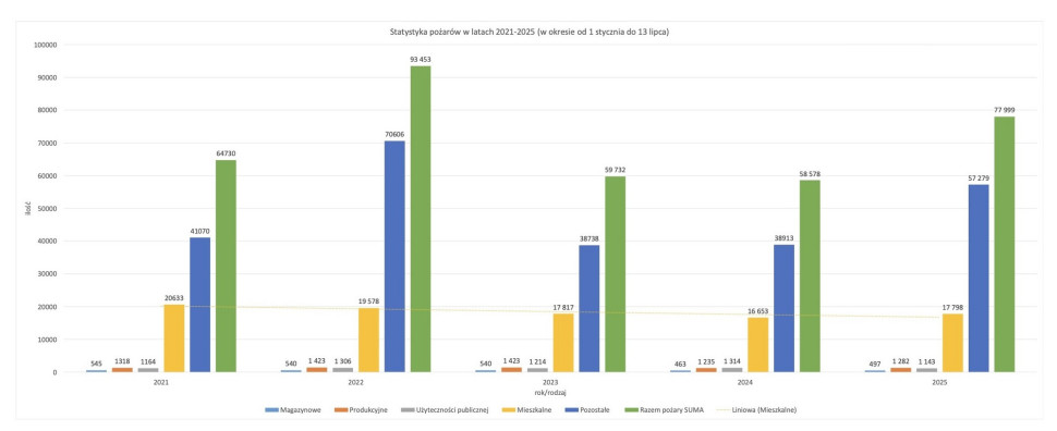 PSPS: Statystyka pożarów w latach 2021-2025 w okresie od 1 stycznia do 13 lipca (Dane: KGPSP)