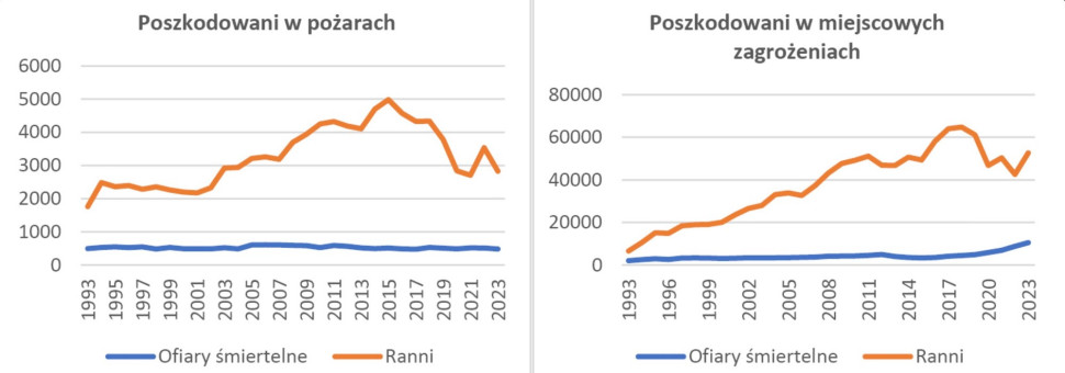 Poszkodowani w zdarzeniach źródło: Przegląd pożarniczy