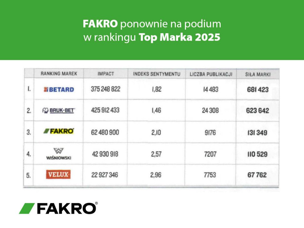 Wynik FAKRO: wyraźny wzrost kluczowych wskaźników