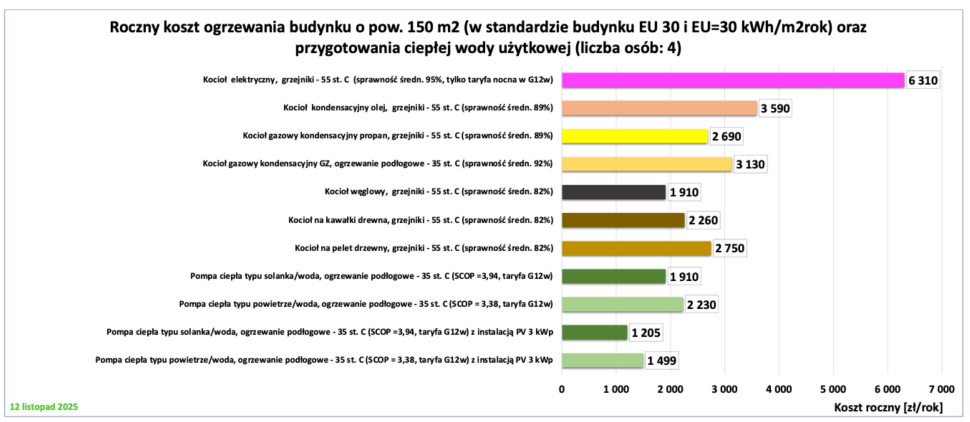 Rys. 1. Aktualne roczne koszty ogrzewania i przygotowania ciepłej wody (12 listopada 2025, POBE) dla budynku zrealizowanego w standardzie EU 30, o powierzchni ogrzewanej 150 m2, zamieszkałego przez 4 osoby