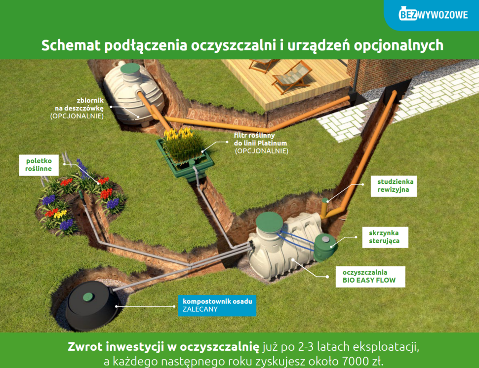 Schemat podłączenia oczyszczalni i urządzeń opcjonalnych